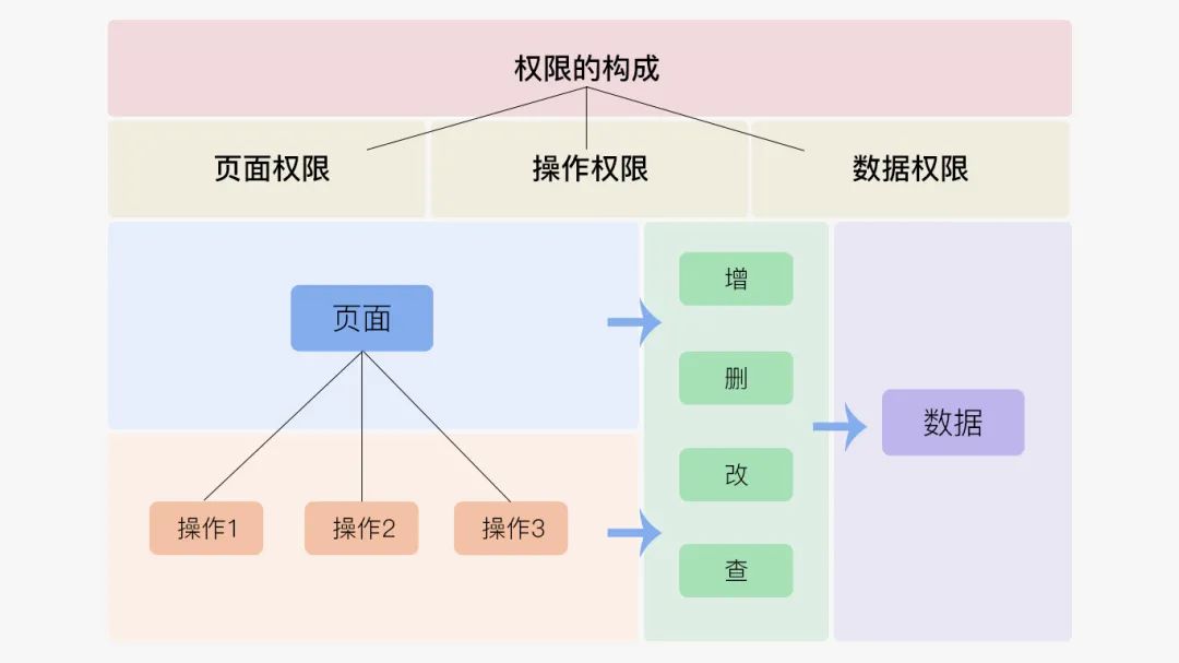 B端产品之权限设计（RBAC权限模型）